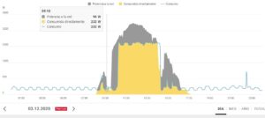 grafico consumo energía solar